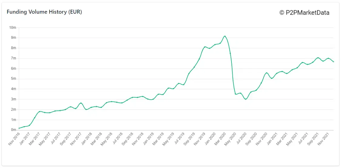 historique volumes investissements swaper