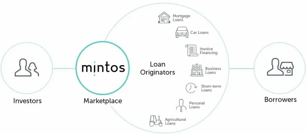 fonctionnement mintos