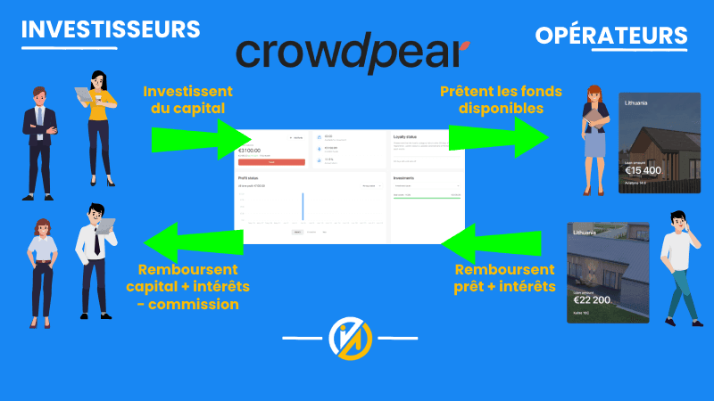 Fonctionnement de la plateforme de crowdfunding Crowdpear