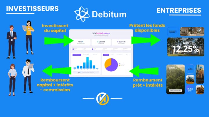 Comment fonctionne Debitum