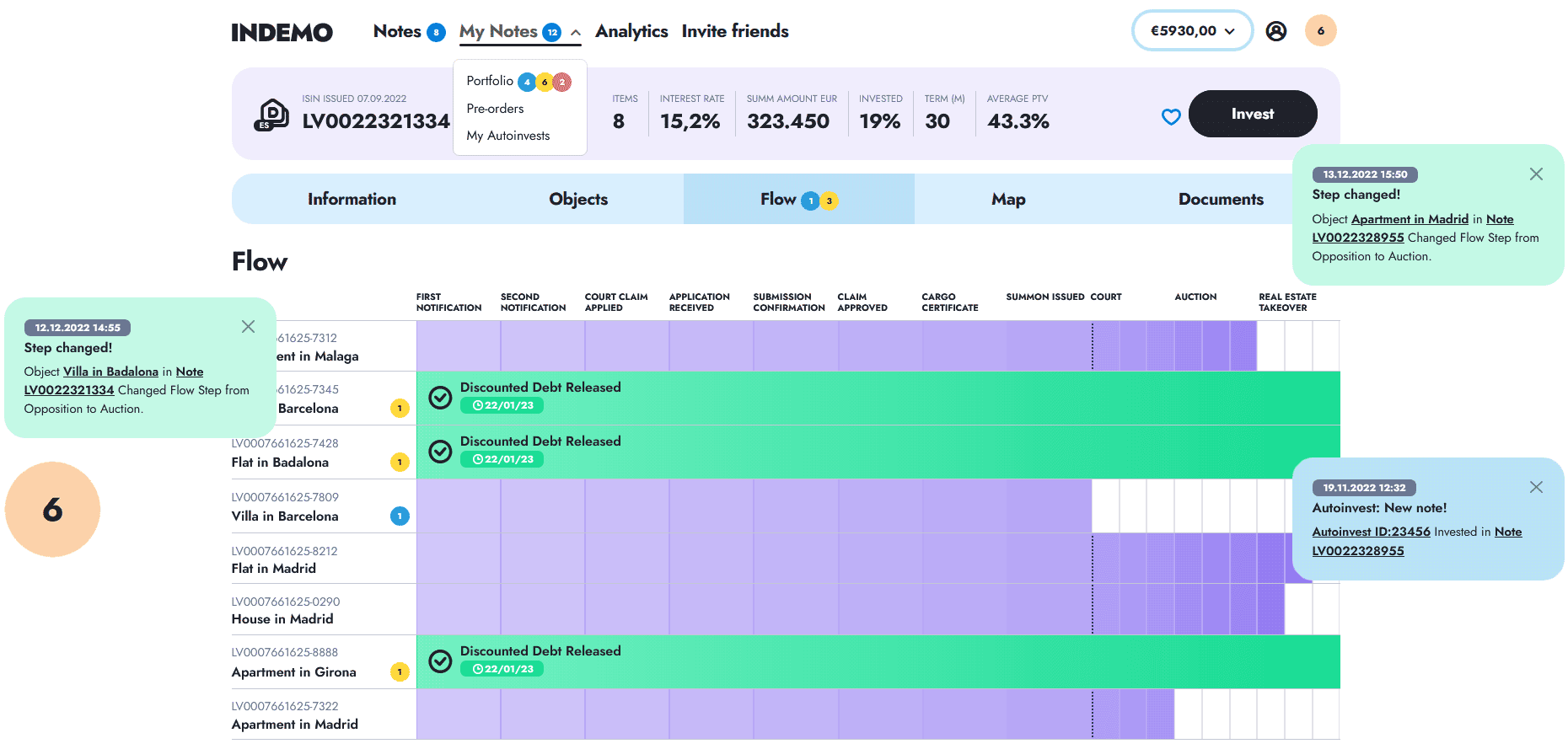 Flux des investissements sur Indemo