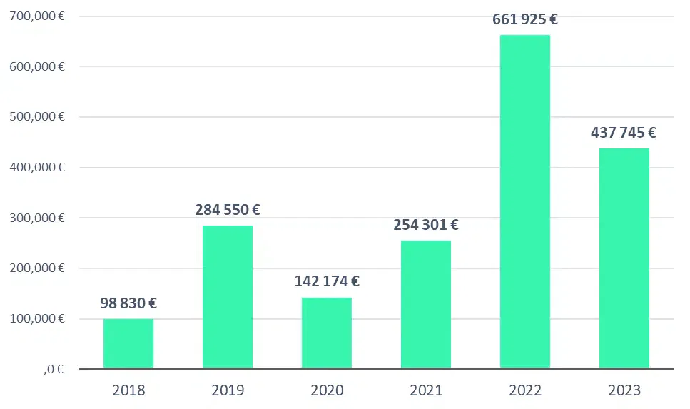 Profits réalisés par PeerBerry entre 2018 et 2023