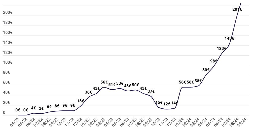 Revenus passifs générés sur Esketit grâce au crowdlending en septembre 2024