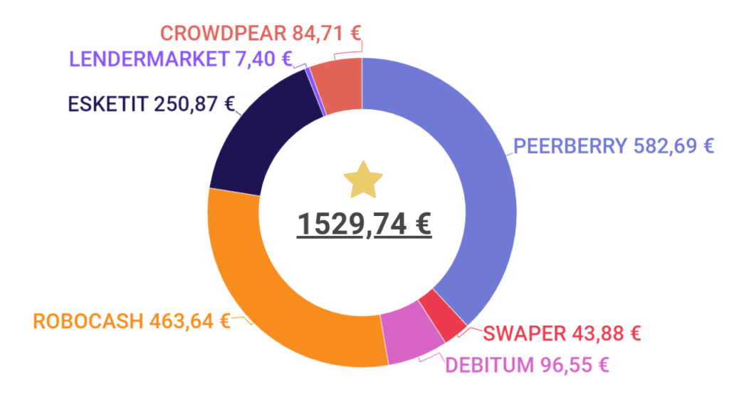 Total des interêts générés en crowdlending en septembre 2024