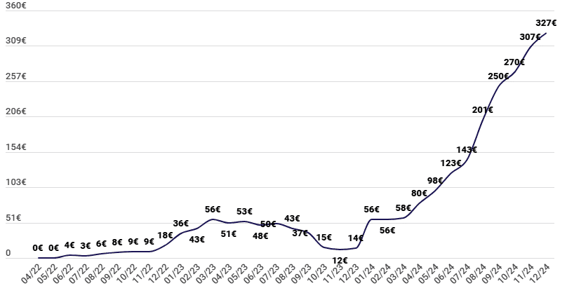 Revenus passifs générés sur Esketit grâce au crowdlending en décembre 2024