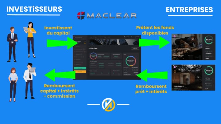 Fonctionnement de Maclear
