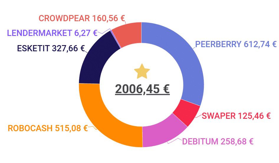 Total des interêts générés en crowdlending en décembre 2024
