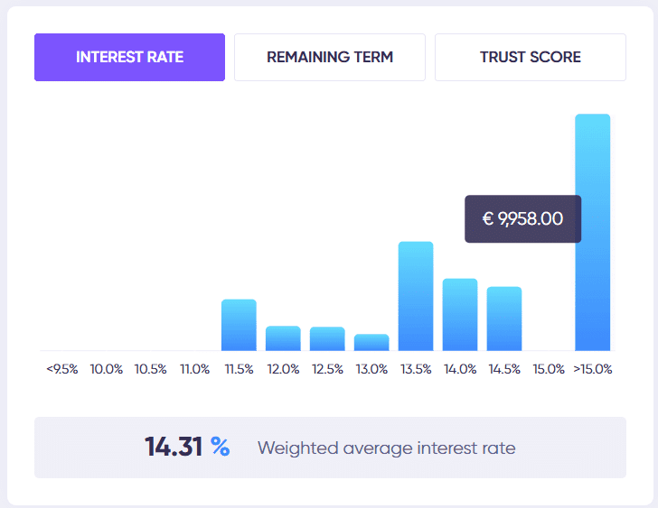 Weighted average interest rate on Debitum Investments