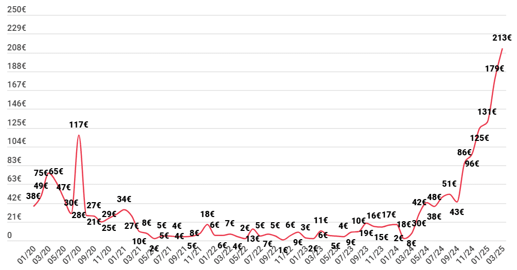 Revenus passifs générés sur Swaper grâce au crowdlending en mars 2025