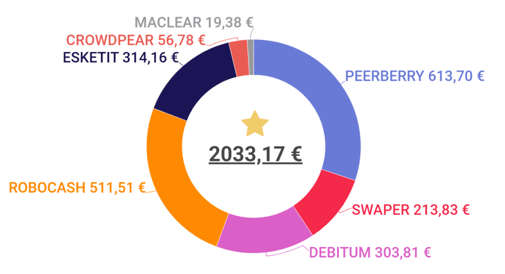 Total des interêts générés en crowdlending en mars 2025