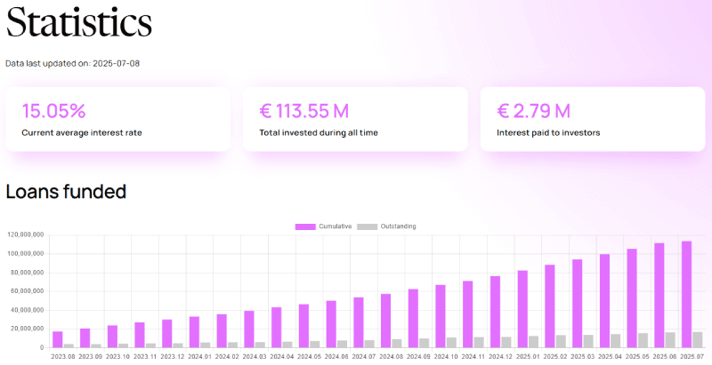Évolution des statistiques Hive5 jusque juillet 2025