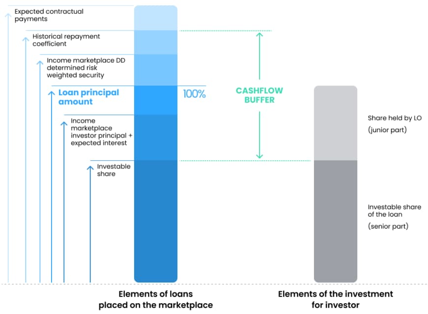 Fonctionnement du Cash Flow Buffer