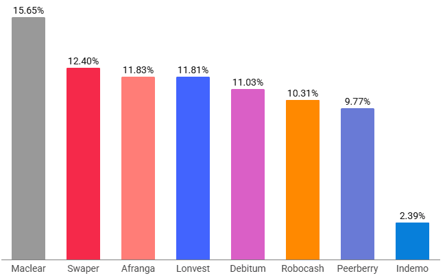 Rendements obtenus en crowdlending en février 2026