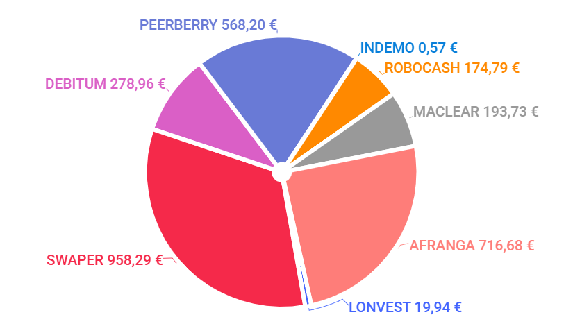 Total des interêts générés en crowdlending en février 2026