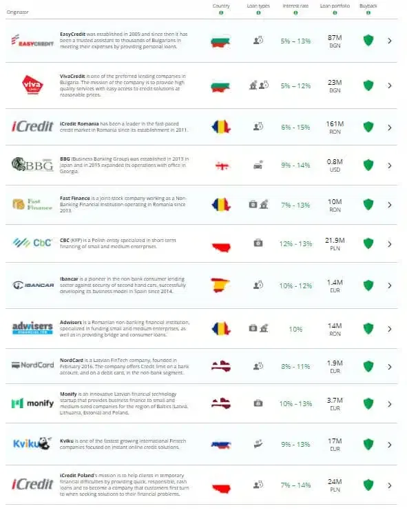 Sociétés de crédit sur Iuvo