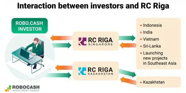 interactions entre les investisseurs et rc riga