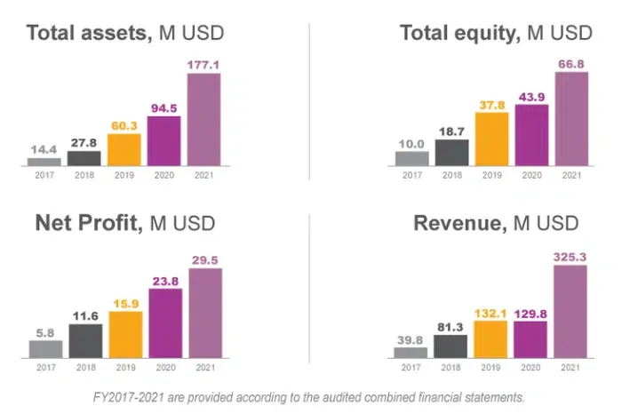 rapport financier groupe robocash période 2017 2021
