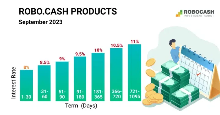 Interest rates on Robocash in September 2023