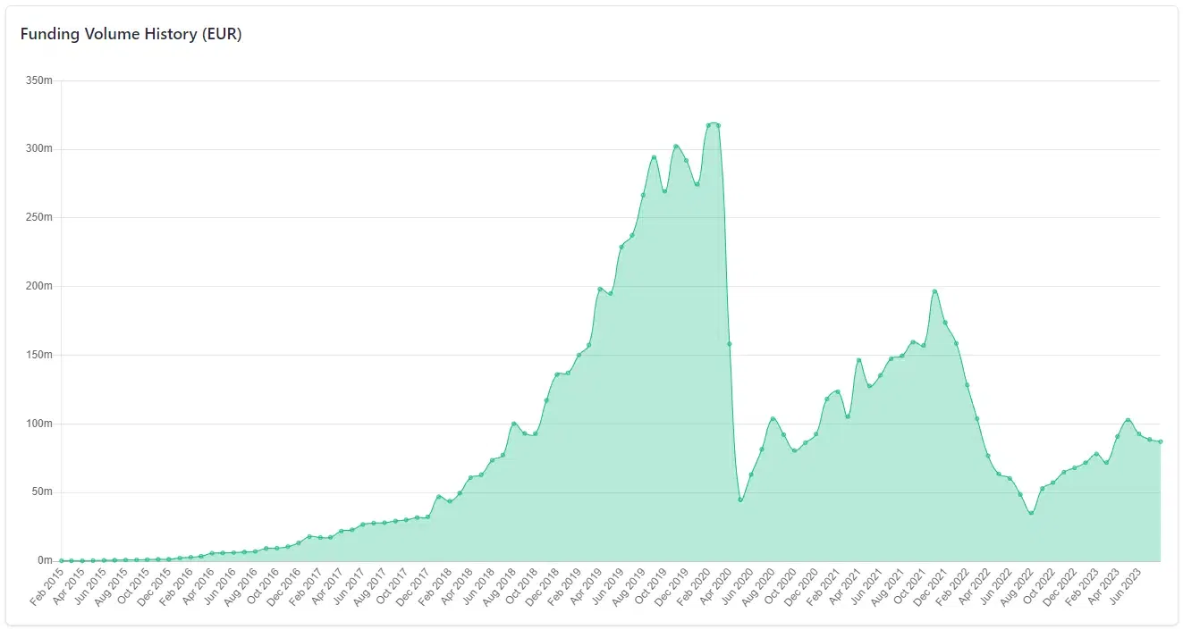 volumes investissements mintos septembre 2023 original