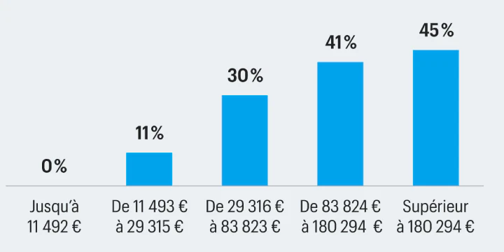 Taux marginal d'imposition 2025