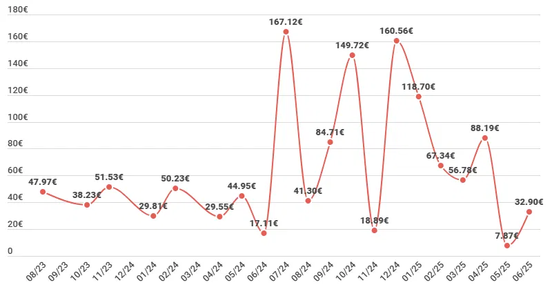 Revenus passifs générés sur Crowdpear grâce au crowdlending en juin 2025
