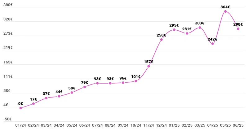 Revenus passifs générés sur Debitum grâce au crowdlending en juin 2025
