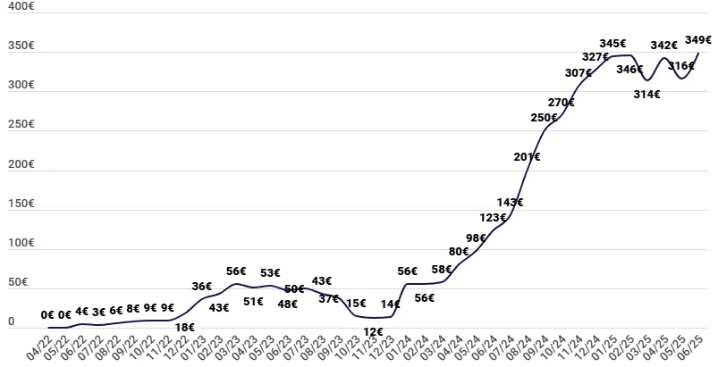 Revenus passifs générés sur Esketit grâce au crowdlending en juin 2025