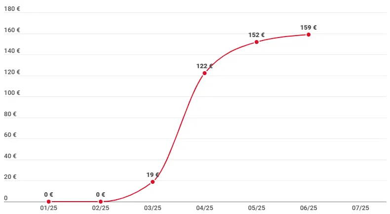 Revenus passifs générés sur maclear grâce au crowdlending en juin 2025