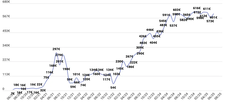 Revenus passifs générés sur PeerBerry grâce au crowdlending en juin 2025
