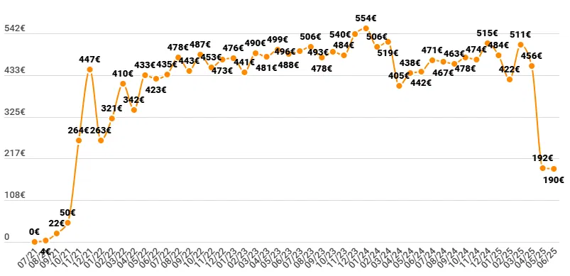 Revenus passifs générés sur Robocash grâce au crowdlending en juin 2025