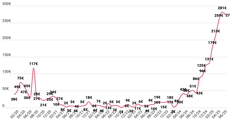 Revenus passifs générés sur Swaper grâce au crowdlending en juin 2025