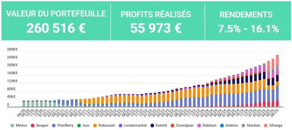 Tableau de bord de mes revenus passifs en crowdlending pour juin 2025