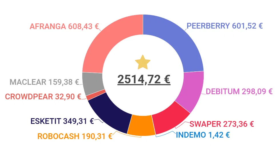 Total des interêts générés en crowdlending en juin 2025
